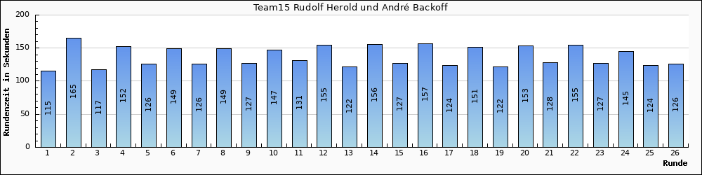Graph vom Team 15